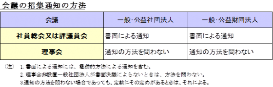 会議の招集通知の方法