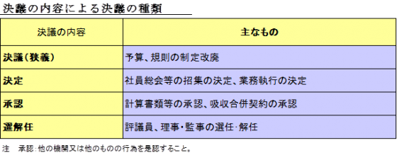 決議の内容による決議の種類
