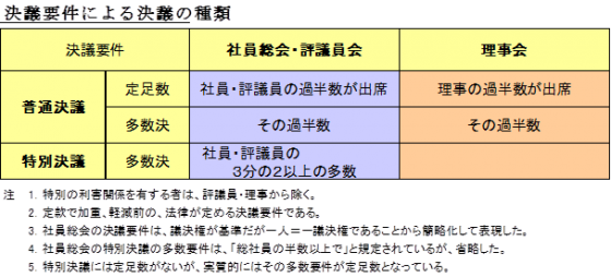 決議要件による決議の種類