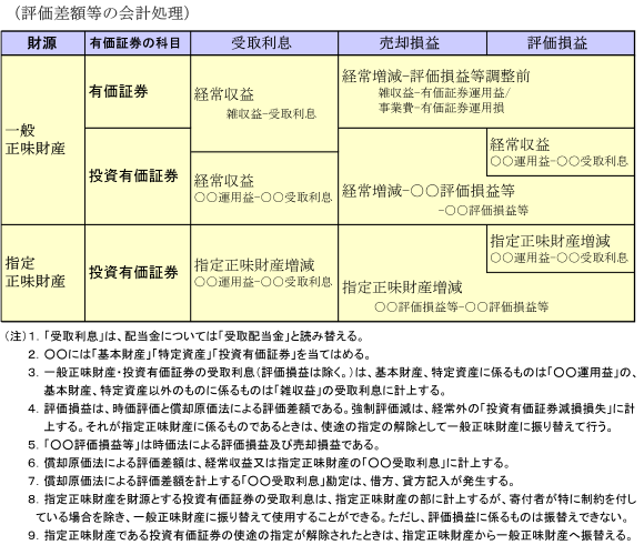 評価差額等の会計処理