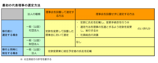 最初の代表理事の選定方法