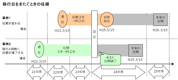 移行日をまたぐときの任期