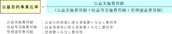 公益事業比率