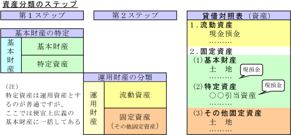 資産分類のステップ