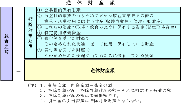 遊休財産額
