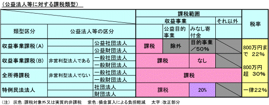 公益法人等に対する課税類型