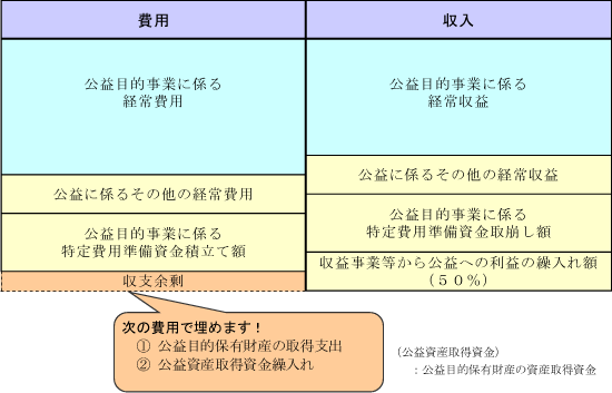 収益事業等からの利益の繰入が５０％の場合