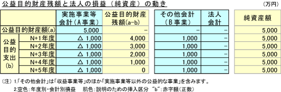 公益目的財産残額と法人の損益の動き