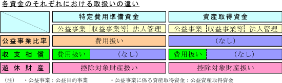 各資金の取扱いの違い