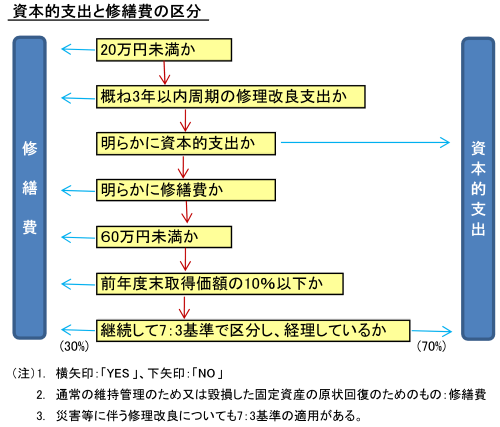 資本的支出と修繕費の区分