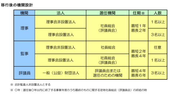 移行後の機関設計