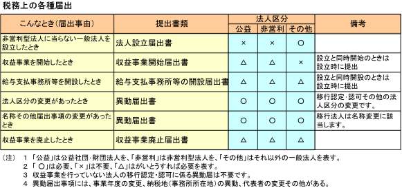税務上の各種届出