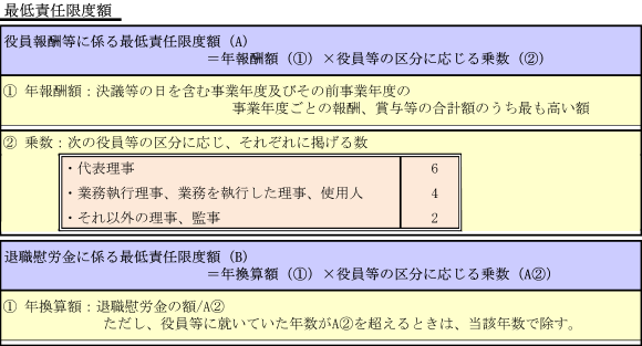 最低責任限度額
