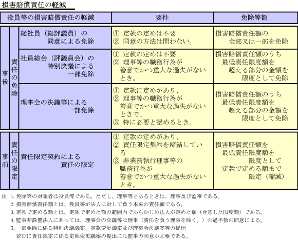 損害賠償責任の軽減
