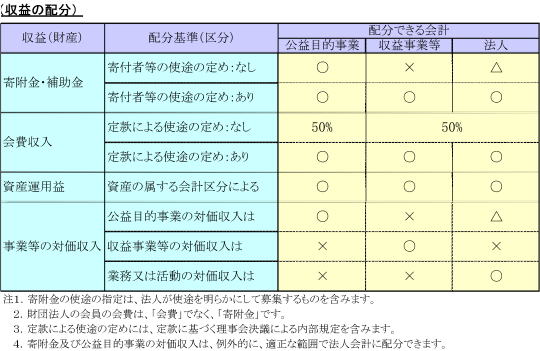 収益の配分