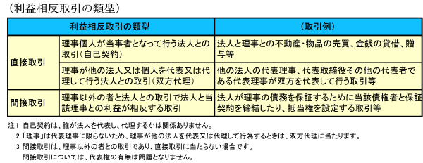 利益相反取引の類型