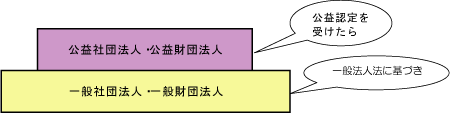 新公益法人のイメージ図