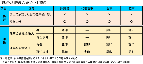 就任承諾書の要否と印鑑