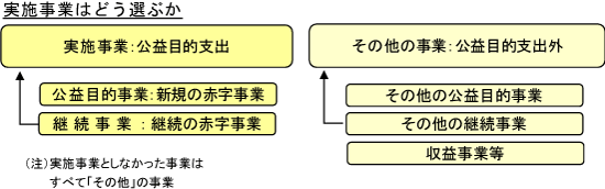 実施事業はどう選ぶか