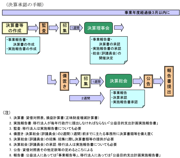 決算承認の手順