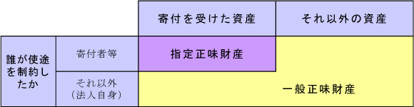 指定正味財産と一般正味財産の区分