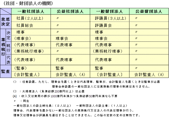社団・財団法人の機関