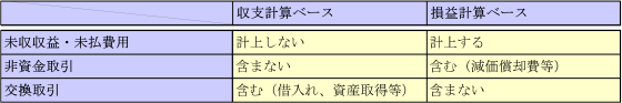 収支ベースと損益ベースとの違い