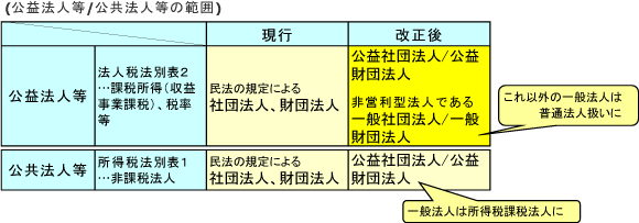 公益法人等の範囲