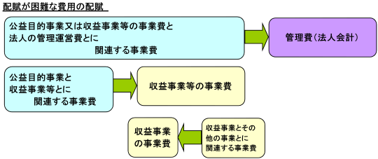 配賦が困難な費用の配賦