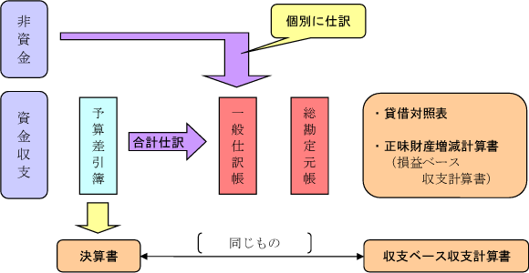 合計仕訳方式
