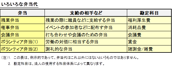 いろいろな弁当代