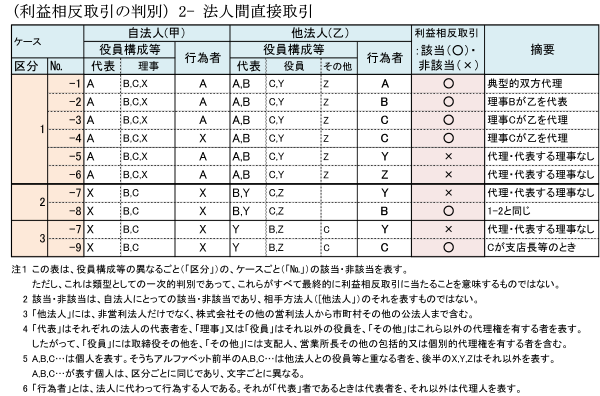 利益相反取引の判別