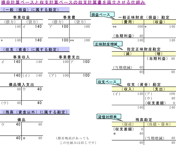 収支計算書を両立させる仕組み