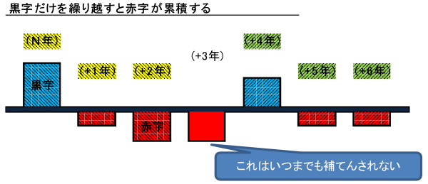 収支相償の計算