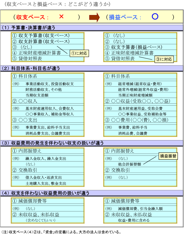 収支ベースと損益ベースとの違い