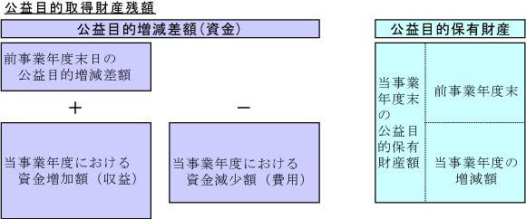 公益目的取得財産残額