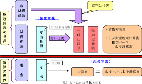 支出負担行為