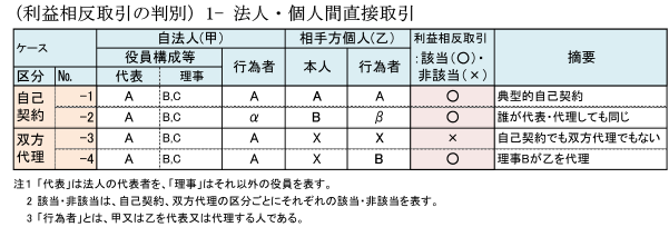 利益相反取引の判別