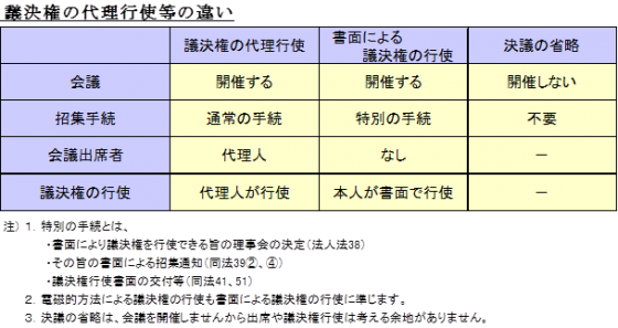 議決権の代理行使等の違い