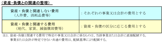 資産・負債の関連の整理