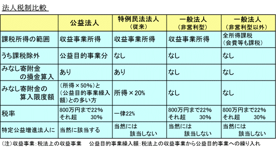 法人税制比較
