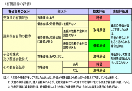 有価証券の評価