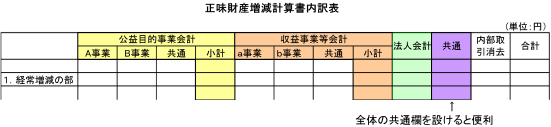 正味財産増減計算書内訳表
