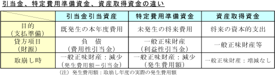 引当金等の違い