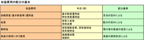 収益費用の配分の基本