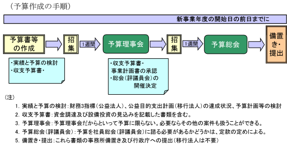 予算作成の手順