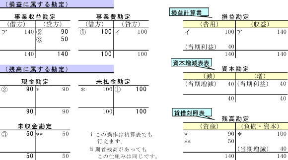 誘導法