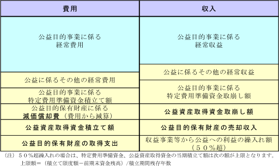 収益事業等からの利益の繰入が５０％超の場合