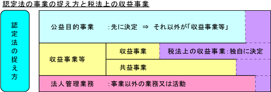 認定法の事業の捉え方と税法上の収益事業