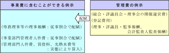 事業費と管理費